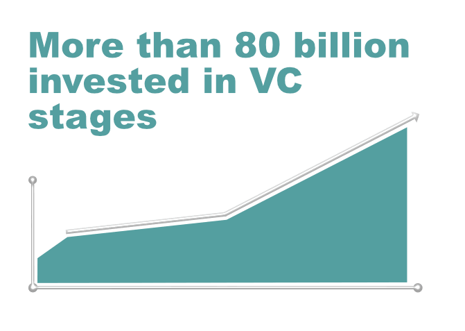  80 billion invested in VC Stages Graph from Venture capital app for term sheet and financing 